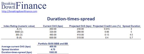 duration times spread