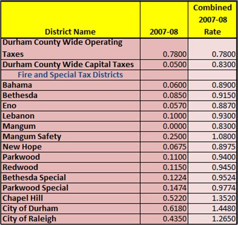 durham county property tax