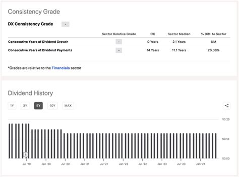 dx dividend history