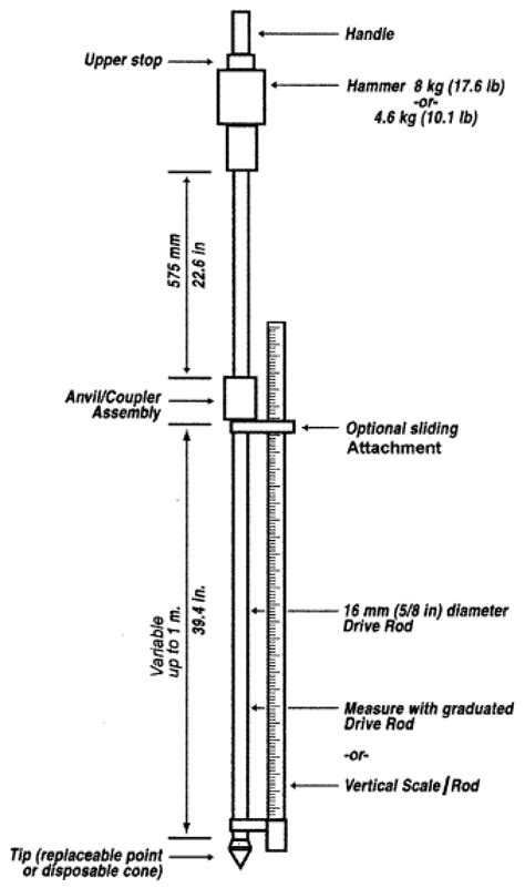 dynamic cone penetrometer allowable lateral bearing pressure Ebook PDF