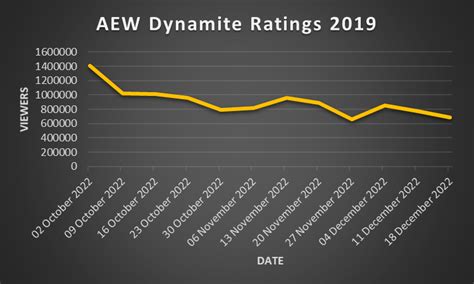 dynamite ratings