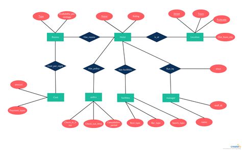 e r diagram for restaurant Kindle Editon