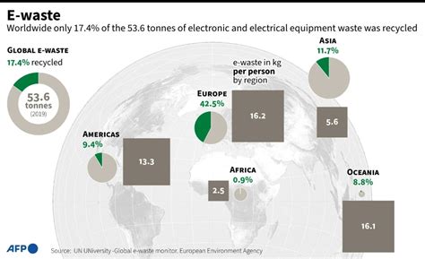 e-Waste Crisis and Global Recycling Rates