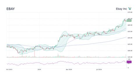 eBay Inc. Stock Price: A Comprehensive Analysis and Forecast