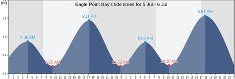 Eagle Point Tide Chart