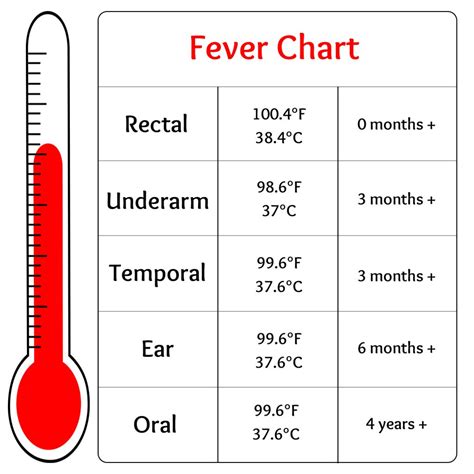 Ear Thermometer Fever Chart