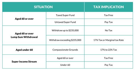 early super withdrawal australia how much is taxes