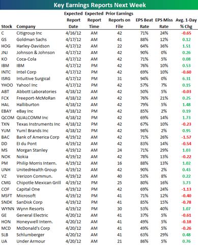 earnings reports next week