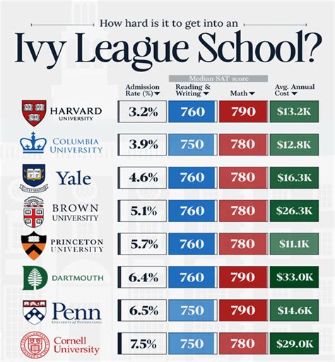 easiest ivy league to get into