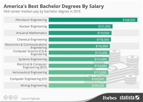 easy college degrees that pay well