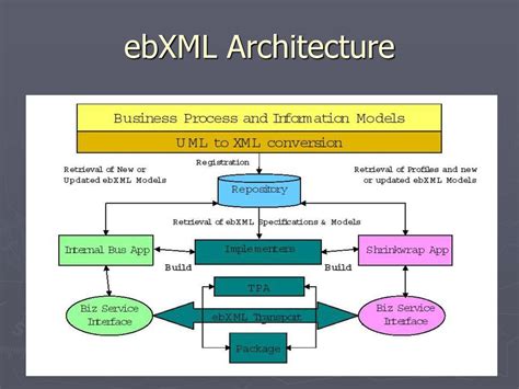 ebXML Concepts and Application Epub