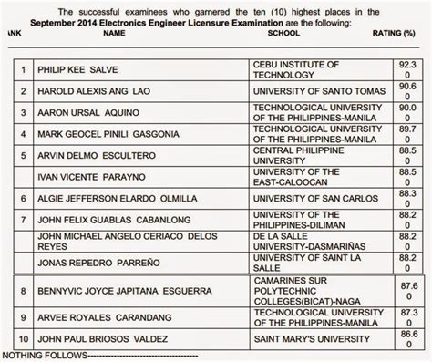 ece board exam sept 2014 Kindle Editon