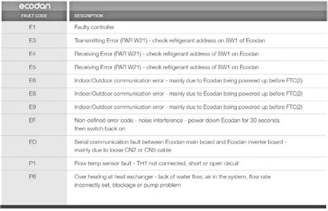 ecodan fault codes pdf PDF