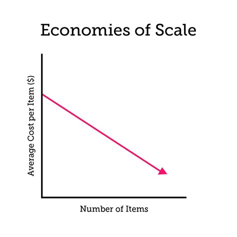 economies of scale ap human geography