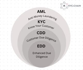 edd and cdd in kyc