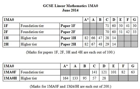 edexcel maths june 2014 paper PDF
