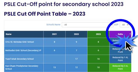 edgefield secondary school cut off point