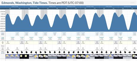 edmonds tide chart