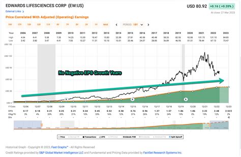 edwards lifesciences stock