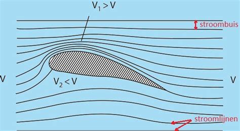 een wandeling langs raakvlakken aerodynamica constructies regelsystemen aeroelasticiteit Doc