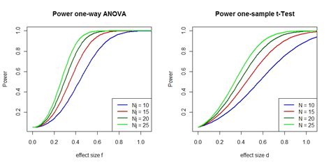 effect size vs power