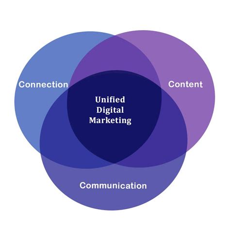 effective and unified digital marketing