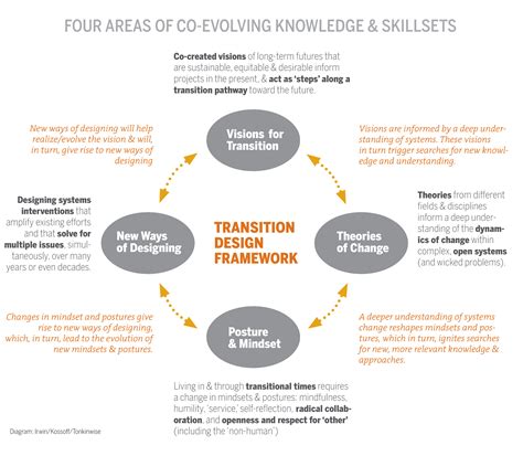 effective transition from design to production resource management Reader