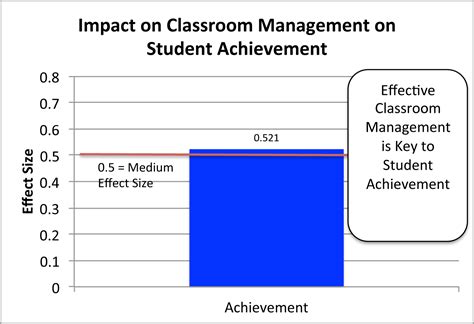 effects of classroom management on student achievement