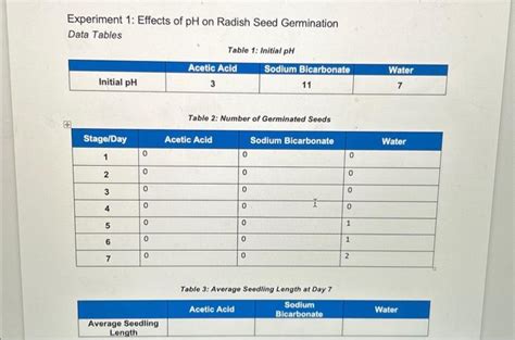 effects of ph on radish seed germination Reader