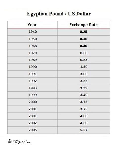 egypt us exchange rate