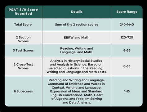 eleanor scores 680 on the sat