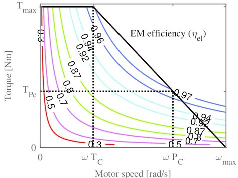 electric motor efficiency curve Doc
