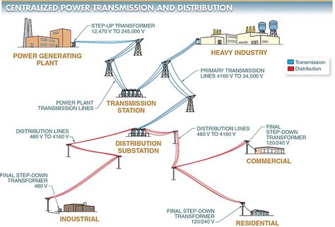 electric power transmission and distribution PDF