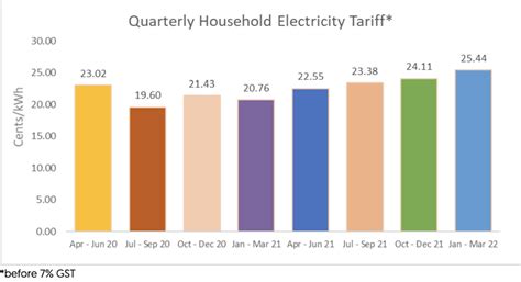 electricity rate singapore