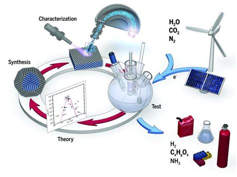 electrochemical energy materials technologies conversion Doc