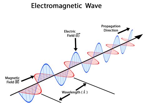 electromagnetic waves optoelectronics imaging and sensing series Doc