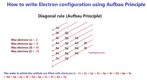 electron configuration solver