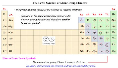 electron dot symbol for x