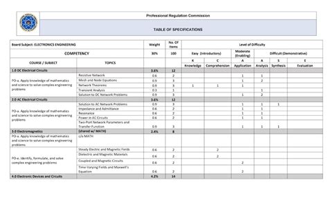 electronics technician board exam coverage Kindle Editon