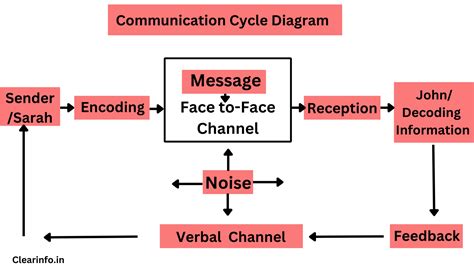 elements of communication diagram Reader