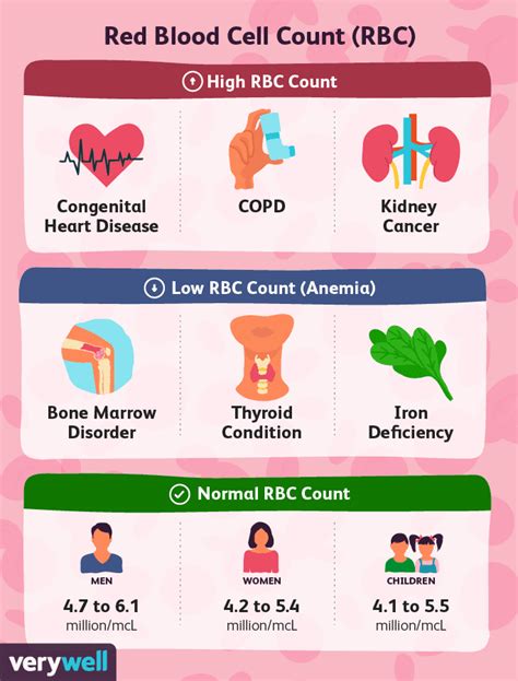 elevated red blood count