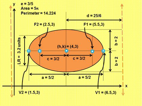 ellipse graph calculator