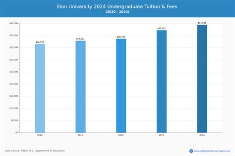 elon tuition and fees