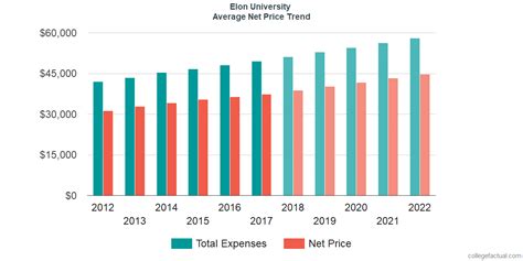 elon university price
