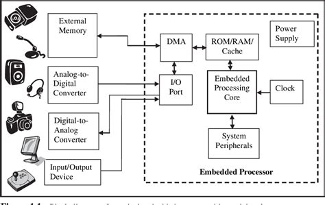embedded signal processing with the micro signal architecture Reader