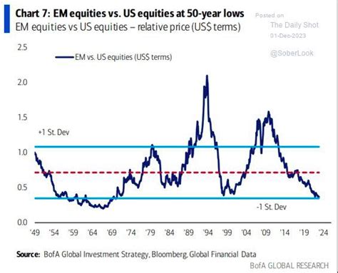 emerging market equities