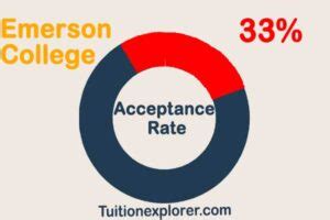 emerson college transfer acceptance rate