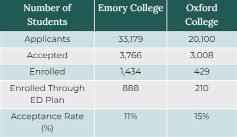 emory ed acceptance rate