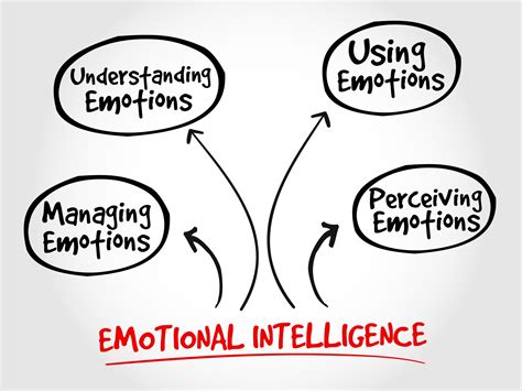 emotional intelligence ap psychology definition