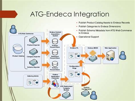 endeca cas developer guide Doc